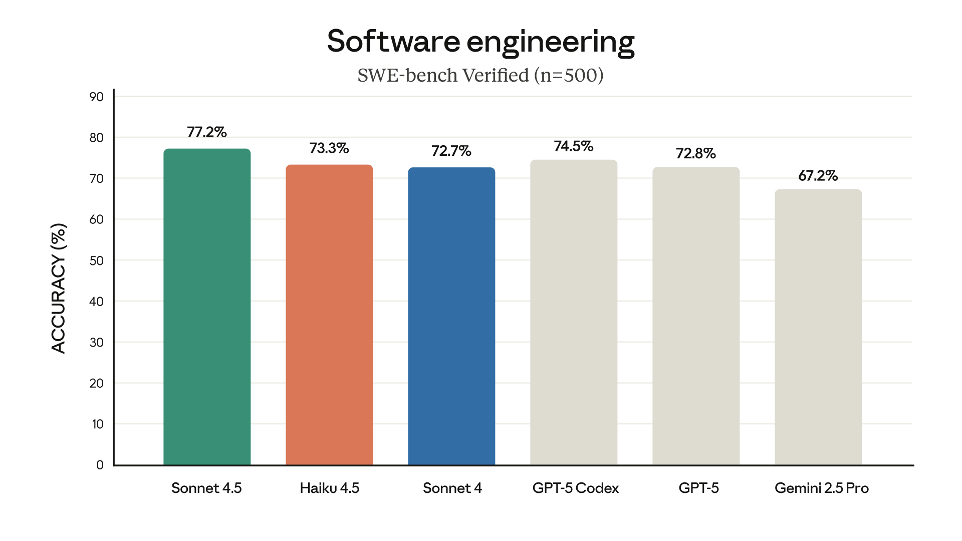 Model benchmark comparison: Opus, Sonnet, Haiku